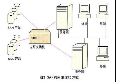 網絡存儲技術的類型及比較（二） 主流網絡存儲技術服務詳解