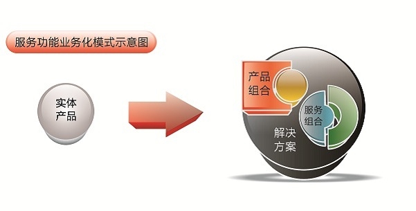 涂料企業(yè)向“服務(wù)化”新型模式轉(zhuǎn)型的3個(gè)路徑